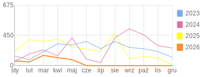 Wykres roczny blog rowerowy andi333.bikestats.pl